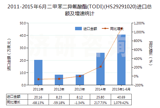 2011-2015年6月二甲苯二異氰酸酯(TODI)(HS29291020)進(jìn)口總額及增速統(tǒng)計(jì) 2011-2015年6月二甲苯二異氰酸酯(TODI)(HS29291020)進(jìn)口總額及增速統(tǒng)計(jì)